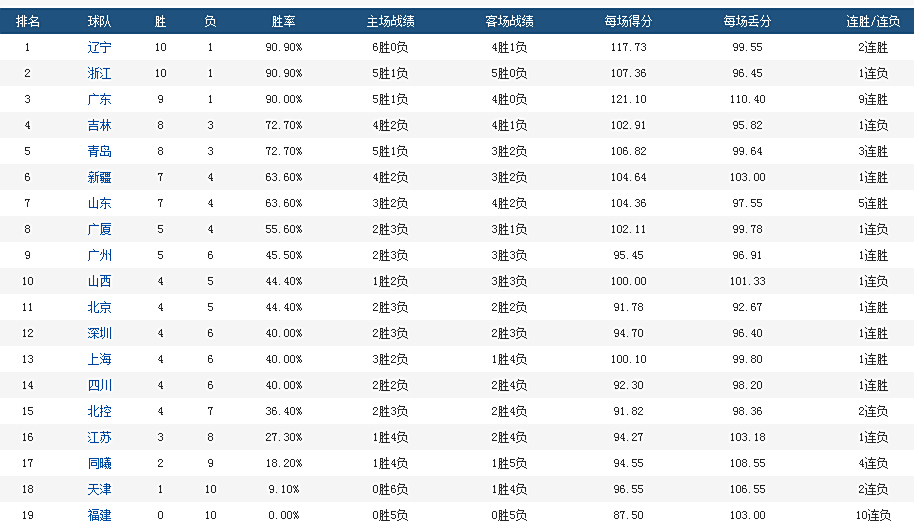 江苏队连胜登顶，吉林队遭遇连败